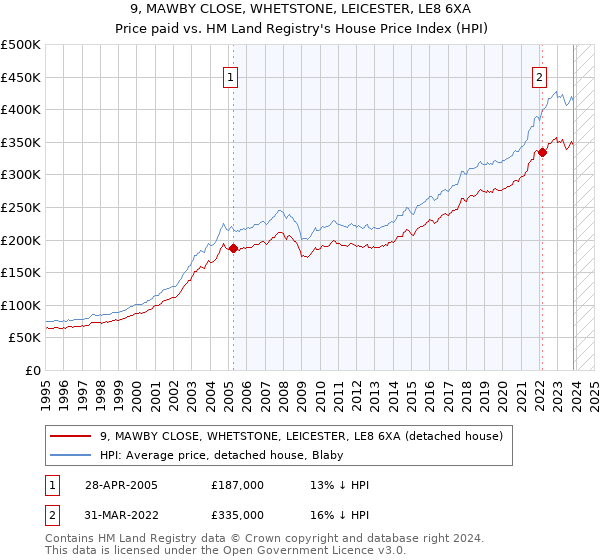 9, MAWBY CLOSE, WHETSTONE, LEICESTER, LE8 6XA: Price paid vs HM Land Registry's House Price Index