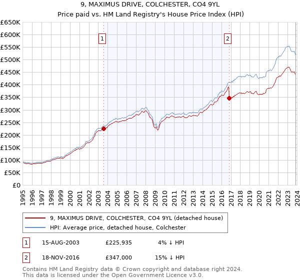 9, MAXIMUS DRIVE, COLCHESTER, CO4 9YL: Price paid vs HM Land Registry's House Price Index