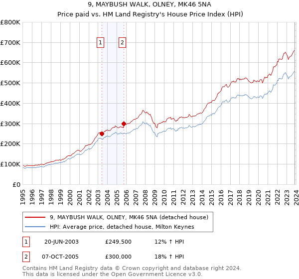 9, MAYBUSH WALK, OLNEY, MK46 5NA: Price paid vs HM Land Registry's House Price Index