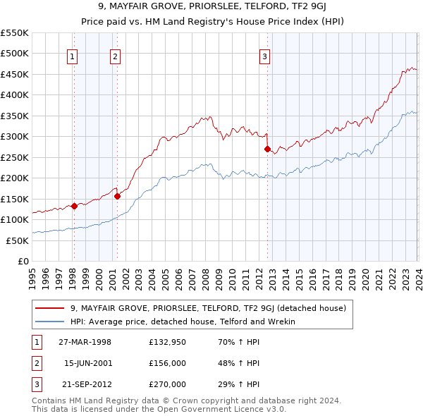 9, MAYFAIR GROVE, PRIORSLEE, TELFORD, TF2 9GJ: Price paid vs HM Land Registry's House Price Index