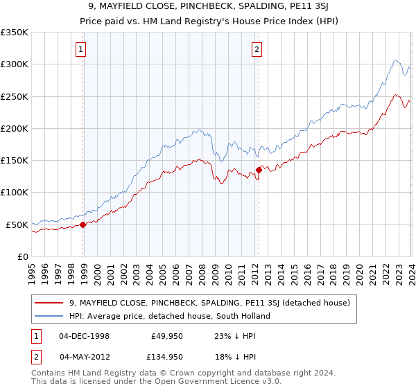9, MAYFIELD CLOSE, PINCHBECK, SPALDING, PE11 3SJ: Price paid vs HM Land Registry's House Price Index