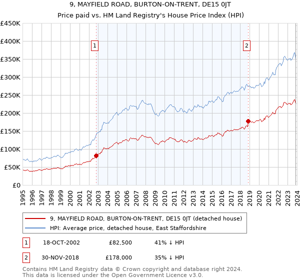 9, MAYFIELD ROAD, BURTON-ON-TRENT, DE15 0JT: Price paid vs HM Land Registry's House Price Index