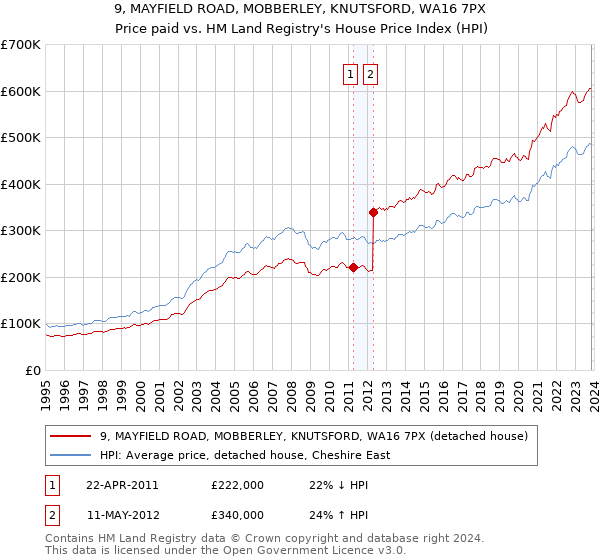 9, MAYFIELD ROAD, MOBBERLEY, KNUTSFORD, WA16 7PX: Price paid vs HM Land Registry's House Price Index
