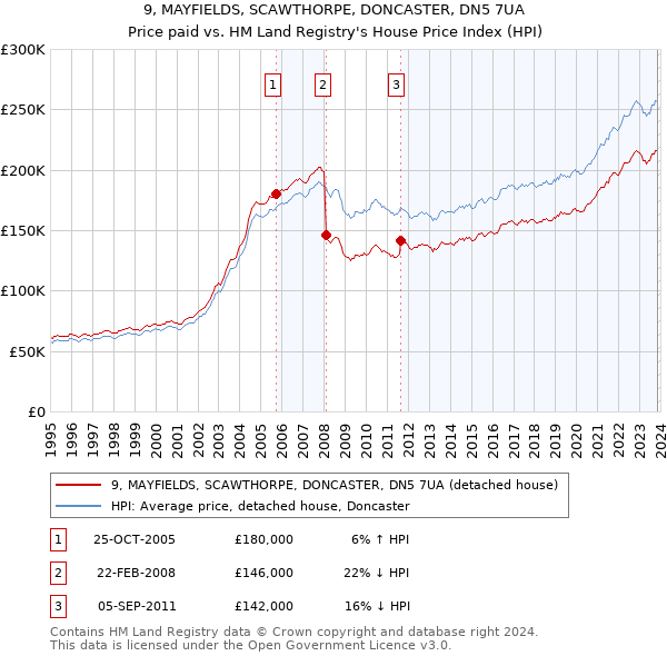 9, MAYFIELDS, SCAWTHORPE, DONCASTER, DN5 7UA: Price paid vs HM Land Registry's House Price Index