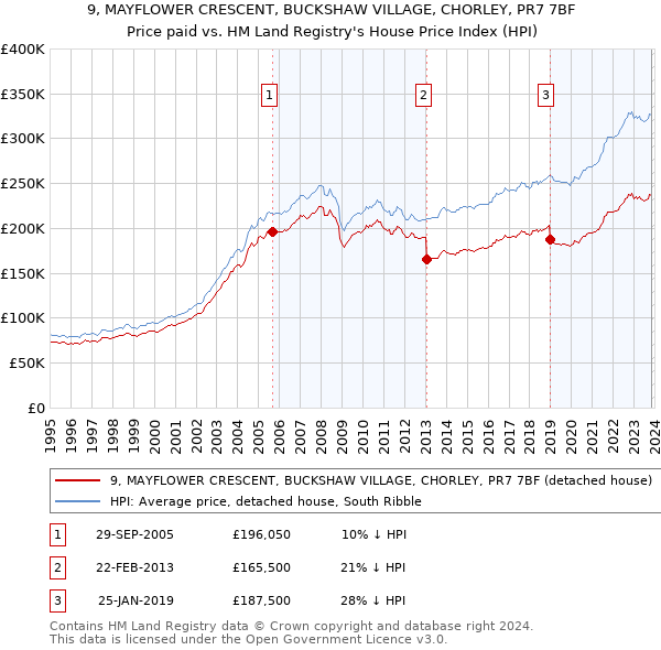 9, MAYFLOWER CRESCENT, BUCKSHAW VILLAGE, CHORLEY, PR7 7BF: Price paid vs HM Land Registry's House Price Index