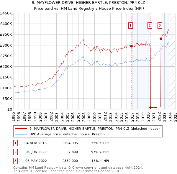9, MAYFLOWER DRIVE, HIGHER BARTLE, PRESTON, PR4 0LZ: Price paid vs HM Land Registry's House Price Index