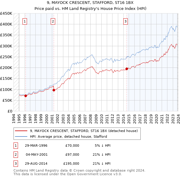 9, MAYOCK CRESCENT, STAFFORD, ST16 1BX: Price paid vs HM Land Registry's House Price Index