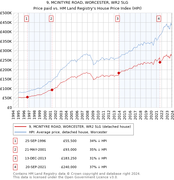 9, MCINTYRE ROAD, WORCESTER, WR2 5LG: Price paid vs HM Land Registry's House Price Index