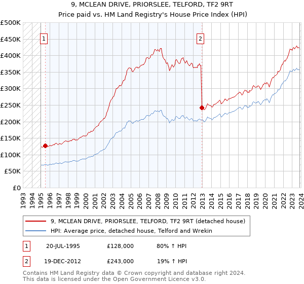 9, MCLEAN DRIVE, PRIORSLEE, TELFORD, TF2 9RT: Price paid vs HM Land Registry's House Price Index