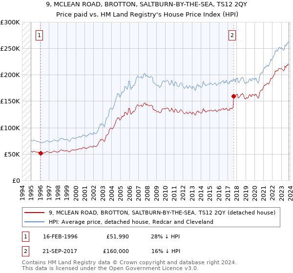 9, MCLEAN ROAD, BROTTON, SALTBURN-BY-THE-SEA, TS12 2QY: Price paid vs HM Land Registry's House Price Index