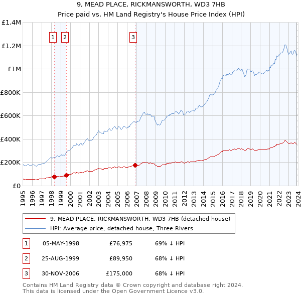 9, MEAD PLACE, RICKMANSWORTH, WD3 7HB: Price paid vs HM Land Registry's House Price Index