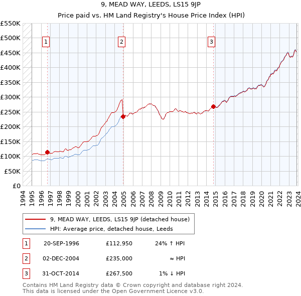 9, MEAD WAY, LEEDS, LS15 9JP: Price paid vs HM Land Registry's House Price Index