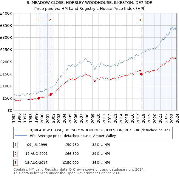 9, MEADOW CLOSE, HORSLEY WOODHOUSE, ILKESTON, DE7 6DR: Price paid vs HM Land Registry's House Price Index