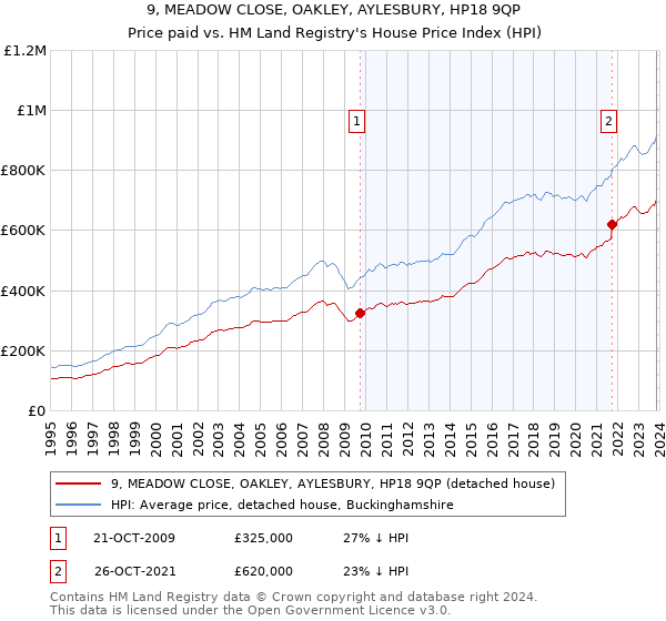 9, MEADOW CLOSE, OAKLEY, AYLESBURY, HP18 9QP: Price paid vs HM Land Registry's House Price Index