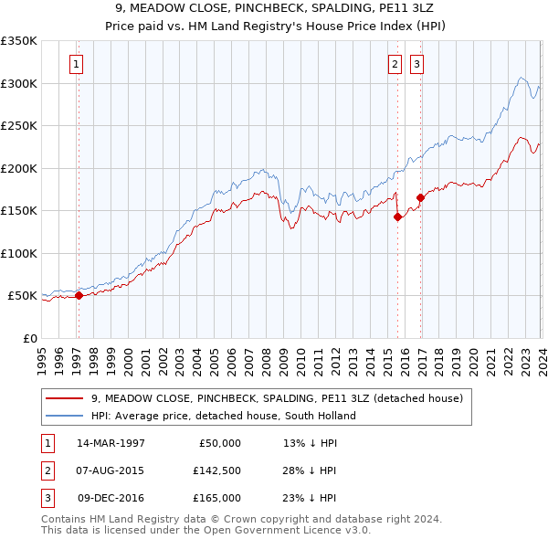 9, MEADOW CLOSE, PINCHBECK, SPALDING, PE11 3LZ: Price paid vs HM Land Registry's House Price Index
