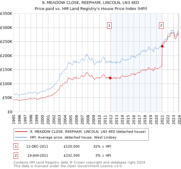 9, MEADOW CLOSE, REEPHAM, LINCOLN, LN3 4ED: Price paid vs HM Land Registry's House Price Index