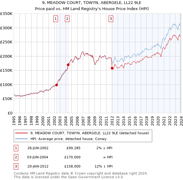 9, MEADOW COURT, TOWYN, ABERGELE, LL22 9LE: Price paid vs HM Land Registry's House Price Index