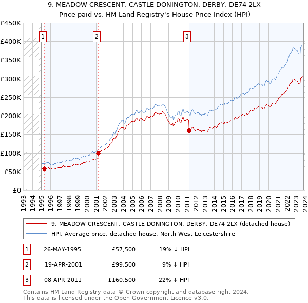 9, MEADOW CRESCENT, CASTLE DONINGTON, DERBY, DE74 2LX: Price paid vs HM Land Registry's House Price Index