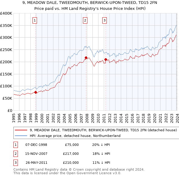 9, MEADOW DALE, TWEEDMOUTH, BERWICK-UPON-TWEED, TD15 2FN: Price paid vs HM Land Registry's House Price Index