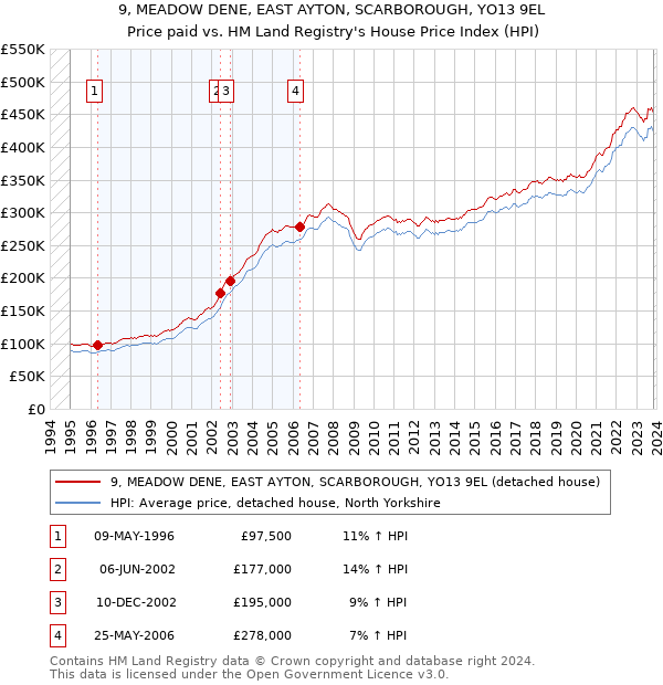 9, MEADOW DENE, EAST AYTON, SCARBOROUGH, YO13 9EL: Price paid vs HM Land Registry's House Price Index