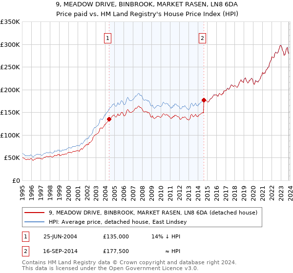 9, MEADOW DRIVE, BINBROOK, MARKET RASEN, LN8 6DA: Price paid vs HM Land Registry's House Price Index