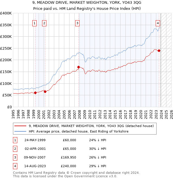 9, MEADOW DRIVE, MARKET WEIGHTON, YORK, YO43 3QG: Price paid vs HM Land Registry's House Price Index