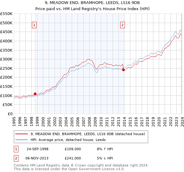 9, MEADOW END, BRAMHOPE, LEEDS, LS16 9DB: Price paid vs HM Land Registry's House Price Index