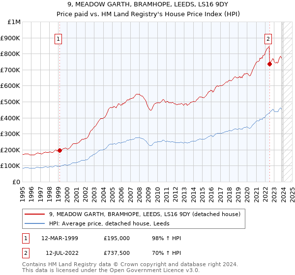 9, MEADOW GARTH, BRAMHOPE, LEEDS, LS16 9DY: Price paid vs HM Land Registry's House Price Index