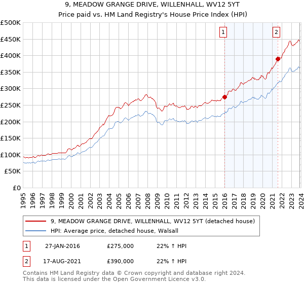 9, MEADOW GRANGE DRIVE, WILLENHALL, WV12 5YT: Price paid vs HM Land Registry's House Price Index
