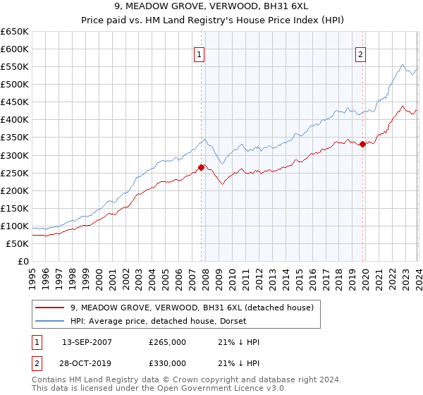 9, MEADOW GROVE, VERWOOD, BH31 6XL: Price paid vs HM Land Registry's House Price Index