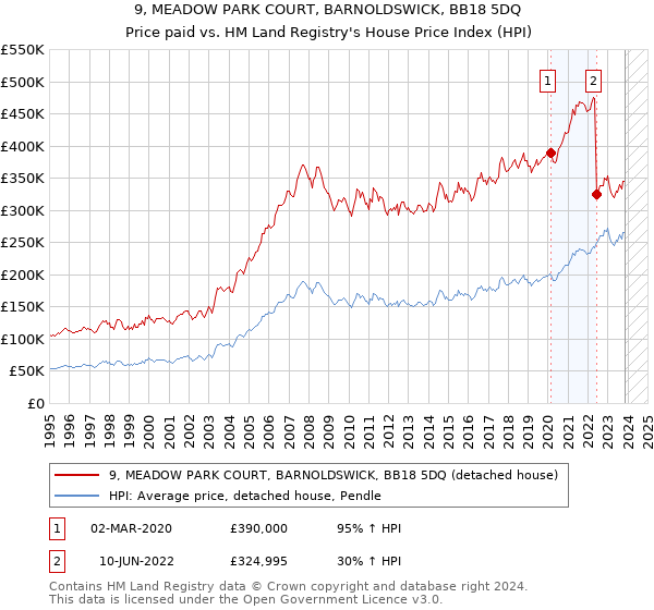 9, MEADOW PARK COURT, BARNOLDSWICK, BB18 5DQ: Price paid vs HM Land Registry's House Price Index