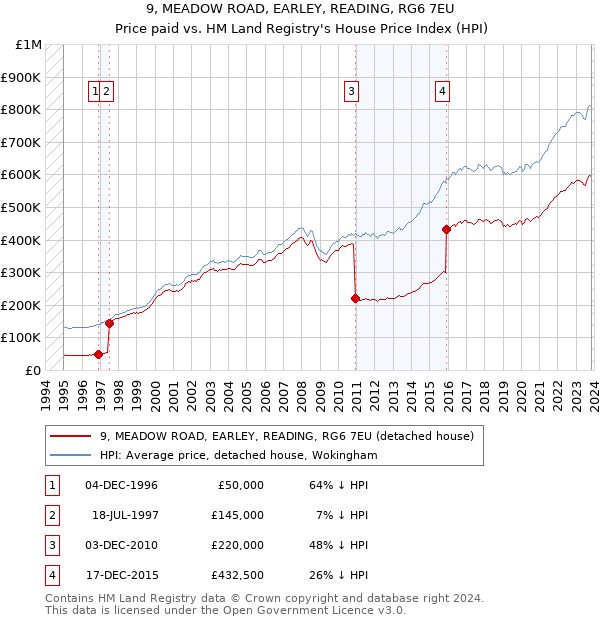 9, MEADOW ROAD, EARLEY, READING, RG6 7EU: Price paid vs HM Land Registry's House Price Index