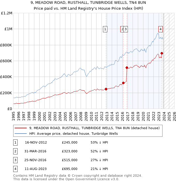 9, MEADOW ROAD, RUSTHALL, TUNBRIDGE WELLS, TN4 8UN: Price paid vs HM Land Registry's House Price Index