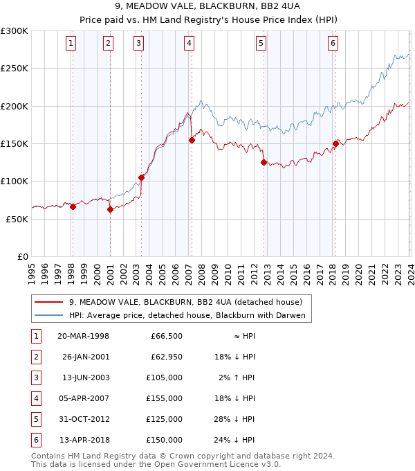 9, MEADOW VALE, BLACKBURN, BB2 4UA: Price paid vs HM Land Registry's House Price Index
