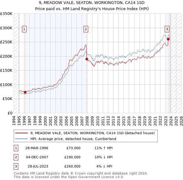 9, MEADOW VALE, SEATON, WORKINGTON, CA14 1SD: Price paid vs HM Land Registry's House Price Index
