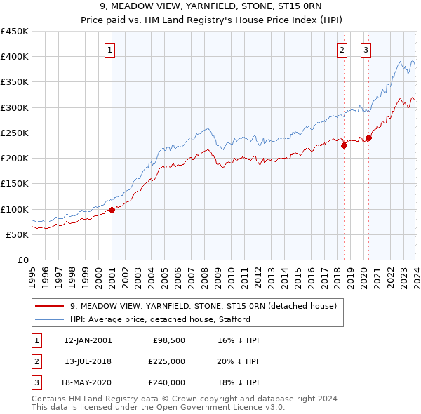 9, MEADOW VIEW, YARNFIELD, STONE, ST15 0RN: Price paid vs HM Land Registry's House Price Index
