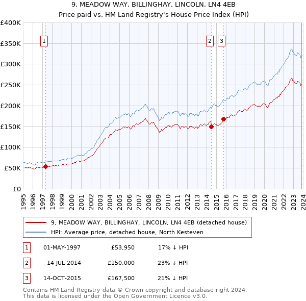9, MEADOW WAY, BILLINGHAY, LINCOLN, LN4 4EB: Price paid vs HM Land Registry's House Price Index