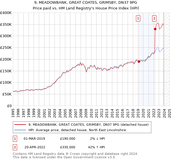 9, MEADOWBANK, GREAT COATES, GRIMSBY, DN37 9PG: Price paid vs HM Land Registry's House Price Index