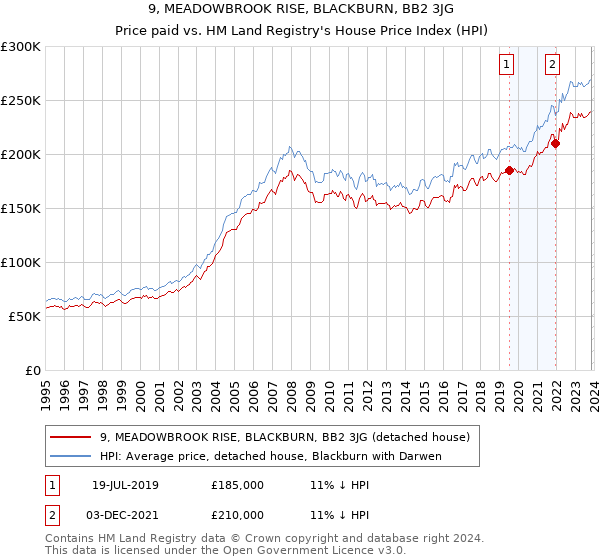 9, MEADOWBROOK RISE, BLACKBURN, BB2 3JG: Price paid vs HM Land Registry's House Price Index