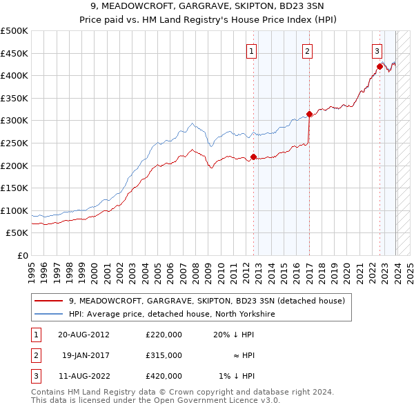 9, MEADOWCROFT, GARGRAVE, SKIPTON, BD23 3SN: Price paid vs HM Land Registry's House Price Index