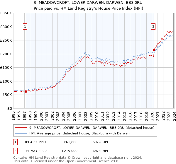 9, MEADOWCROFT, LOWER DARWEN, DARWEN, BB3 0RU: Price paid vs HM Land Registry's House Price Index