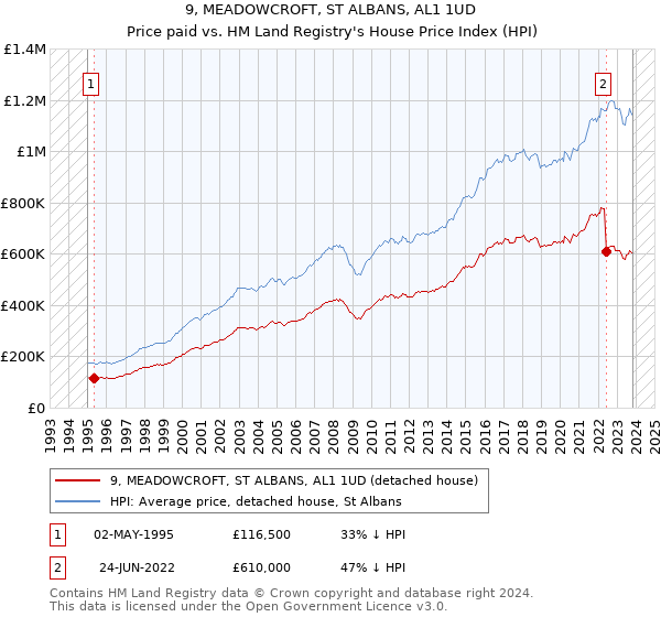 9, MEADOWCROFT, ST ALBANS, AL1 1UD: Price paid vs HM Land Registry's House Price Index
