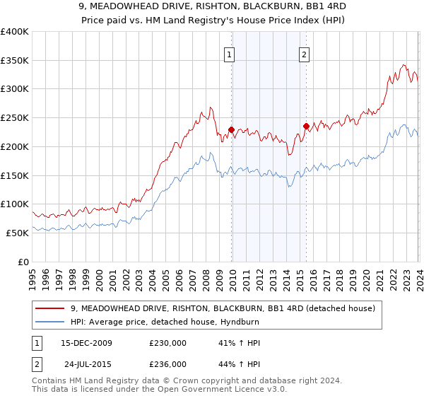 9, MEADOWHEAD DRIVE, RISHTON, BLACKBURN, BB1 4RD: Price paid vs HM Land Registry's House Price Index