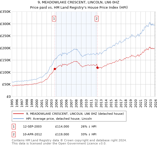 9, MEADOWLAKE CRESCENT, LINCOLN, LN6 0HZ: Price paid vs HM Land Registry's House Price Index