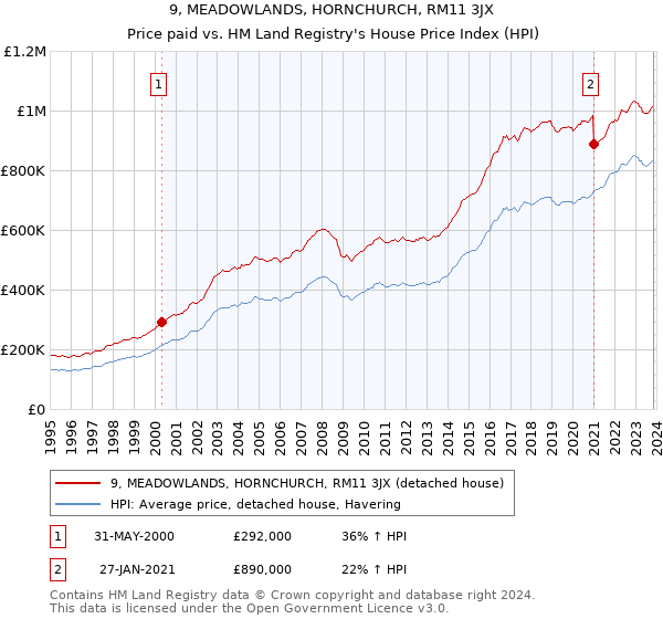 9, MEADOWLANDS, HORNCHURCH, RM11 3JX: Price paid vs HM Land Registry's House Price Index