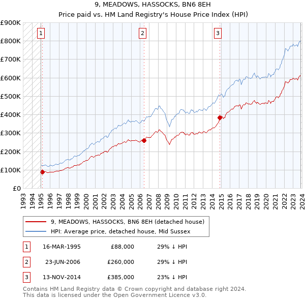 9, MEADOWS, HASSOCKS, BN6 8EH: Price paid vs HM Land Registry's House Price Index