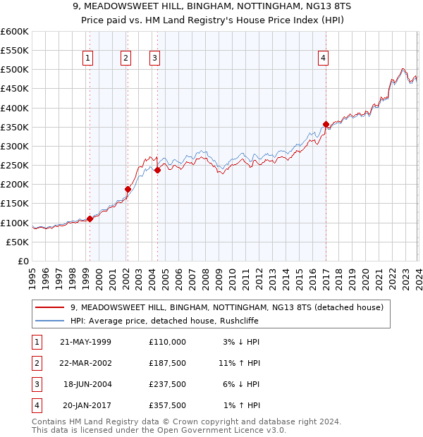 9, MEADOWSWEET HILL, BINGHAM, NOTTINGHAM, NG13 8TS: Price paid vs HM Land Registry's House Price Index