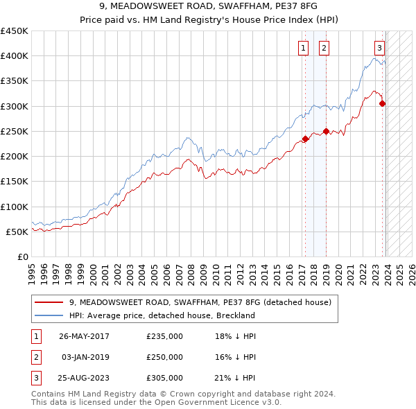 9, MEADOWSWEET ROAD, SWAFFHAM, PE37 8FG: Price paid vs HM Land Registry's House Price Index