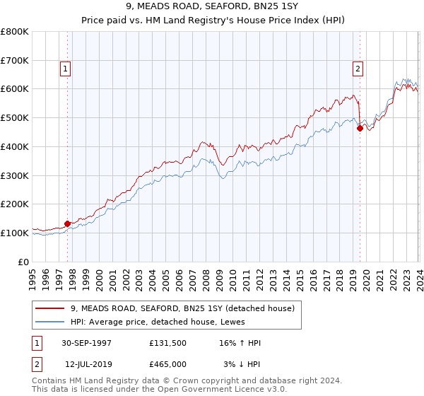 9, MEADS ROAD, SEAFORD, BN25 1SY: Price paid vs HM Land Registry's House Price Index