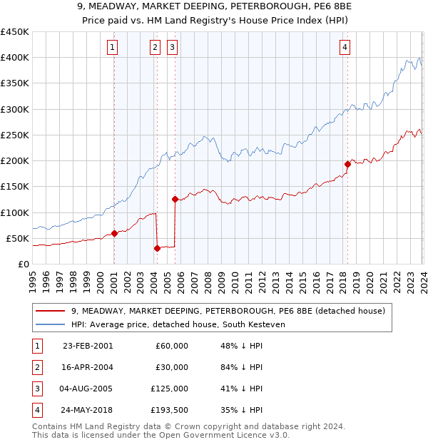 9, MEADWAY, MARKET DEEPING, PETERBOROUGH, PE6 8BE: Price paid vs HM Land Registry's House Price Index